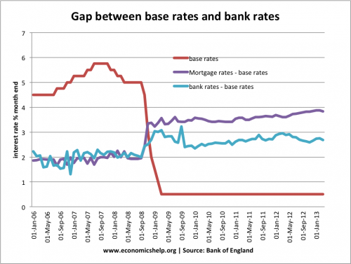 Gap between base rates and bank rates
